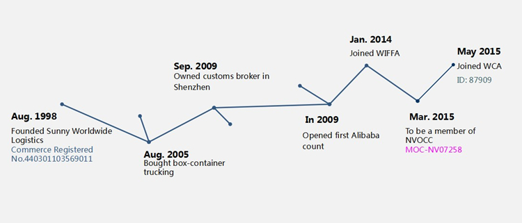 Duty Rates from China Shipping Cost China to Switzerland Bonded Warehouse