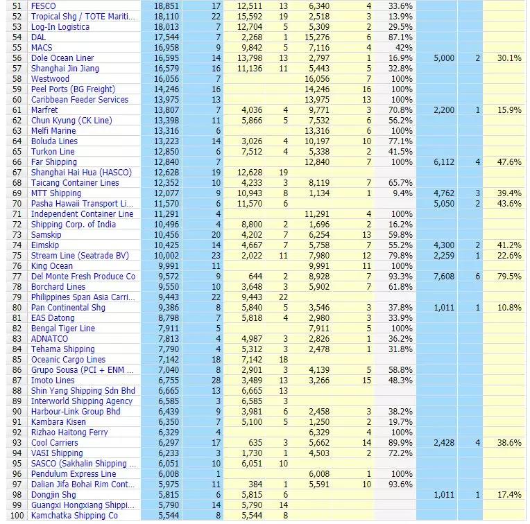 The world's top 100 container liner company's latest capacity ranking