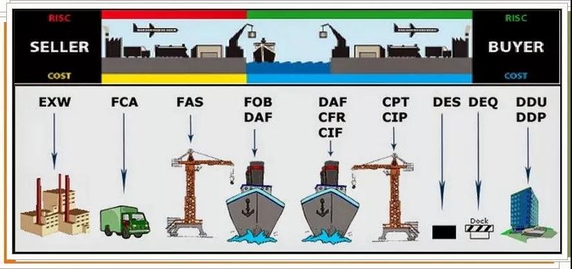 国际物流之什么是国际贸易术语?