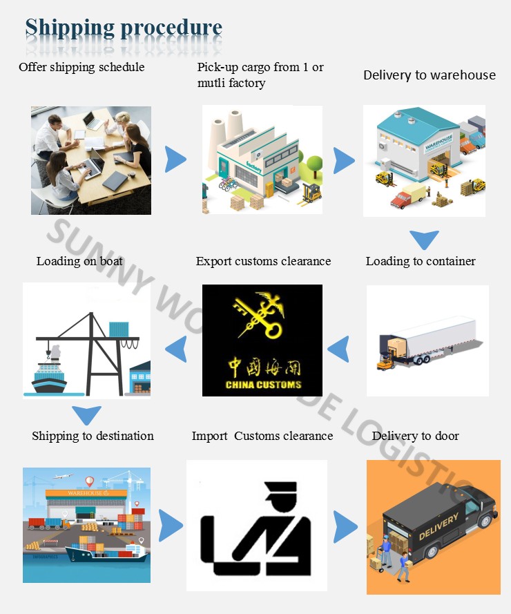 Sea freight shipment From China to Kansas US DDP door to door shipment