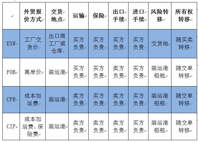 国际货运常见的成交方式及报关区别