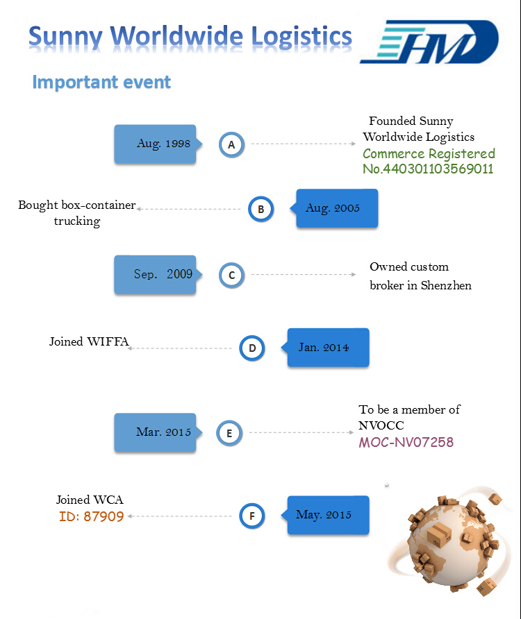 International Logistics From China to Abu Dhabi by Air