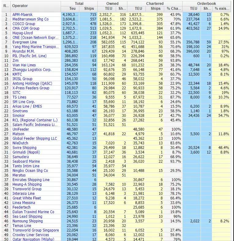 The world's top 100 container liner company's latest capacity ranking