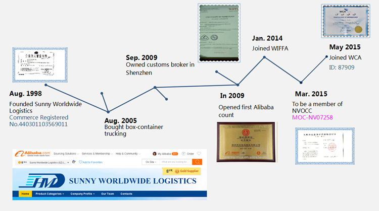 Freight Forwarder Shipping from China to Israel Sea Freight Rate