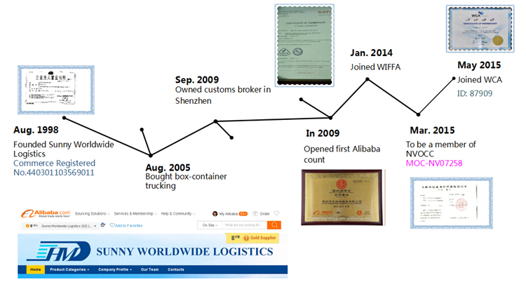 Air Freight from China to Jeddah Logistics Companies In China