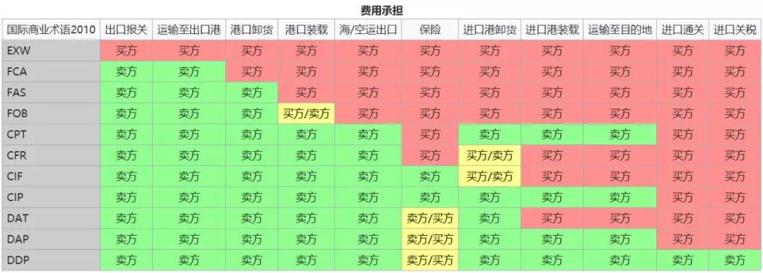 国际物流之什么是国际贸易术语?