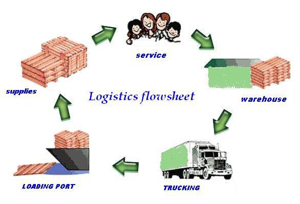 DDP/DDU, FCL/LCL sea shipping, Air shipping  from Shenzhen/Guangzhou/Shanghai/Tianjin/Ningbo, China to Mississippi MS, USA