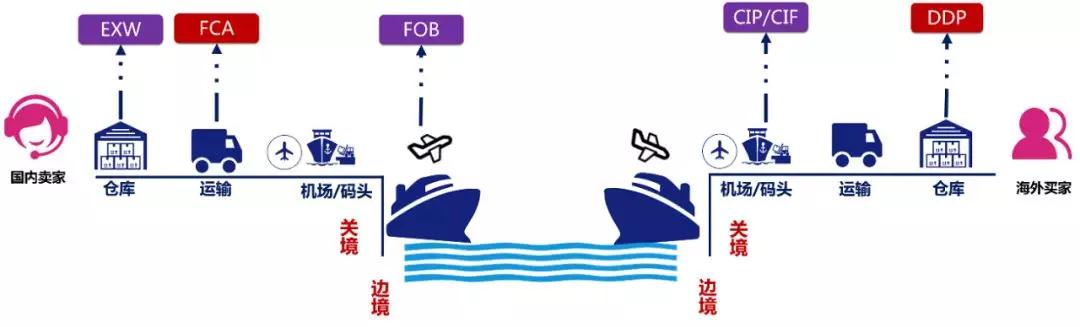 国际物流之什么是国际贸易术语?