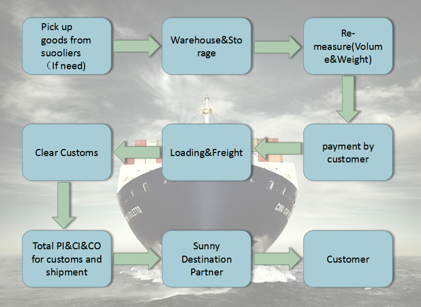 cheap ocean container freight sea shipping forwarder FCL LCL from china to Liverpool UK